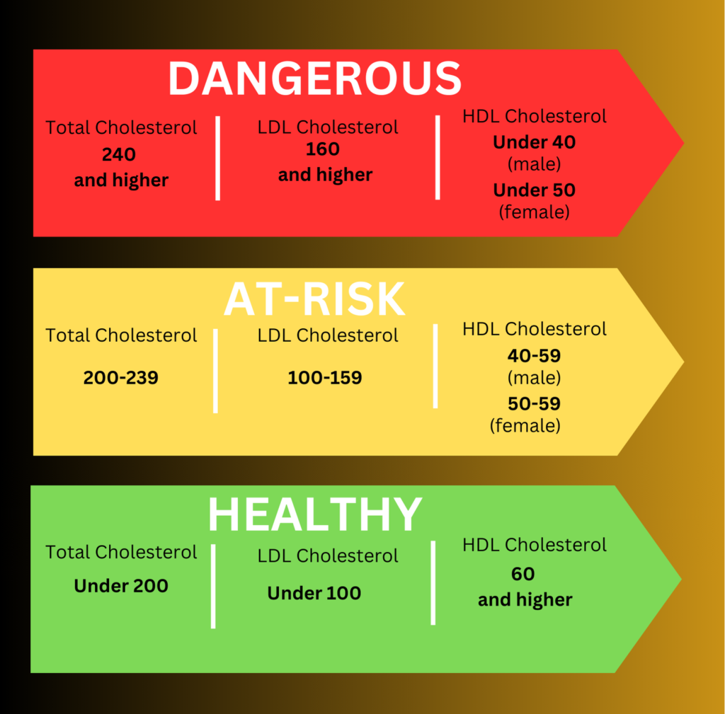 Cholesterol